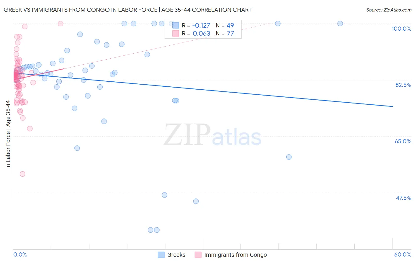 Greek vs Immigrants from Congo In Labor Force | Age 35-44