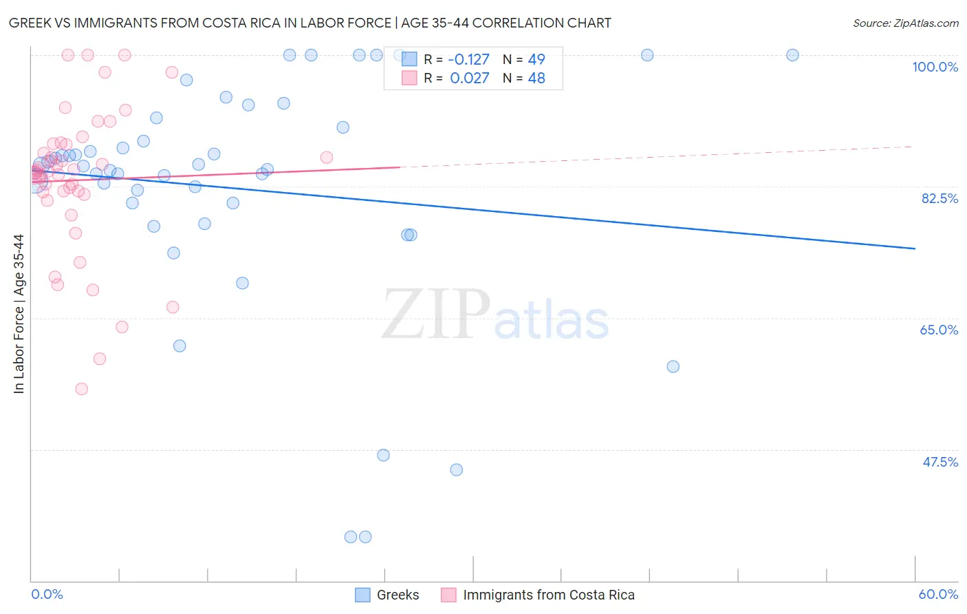 Greek vs Immigrants from Costa Rica In Labor Force | Age 35-44