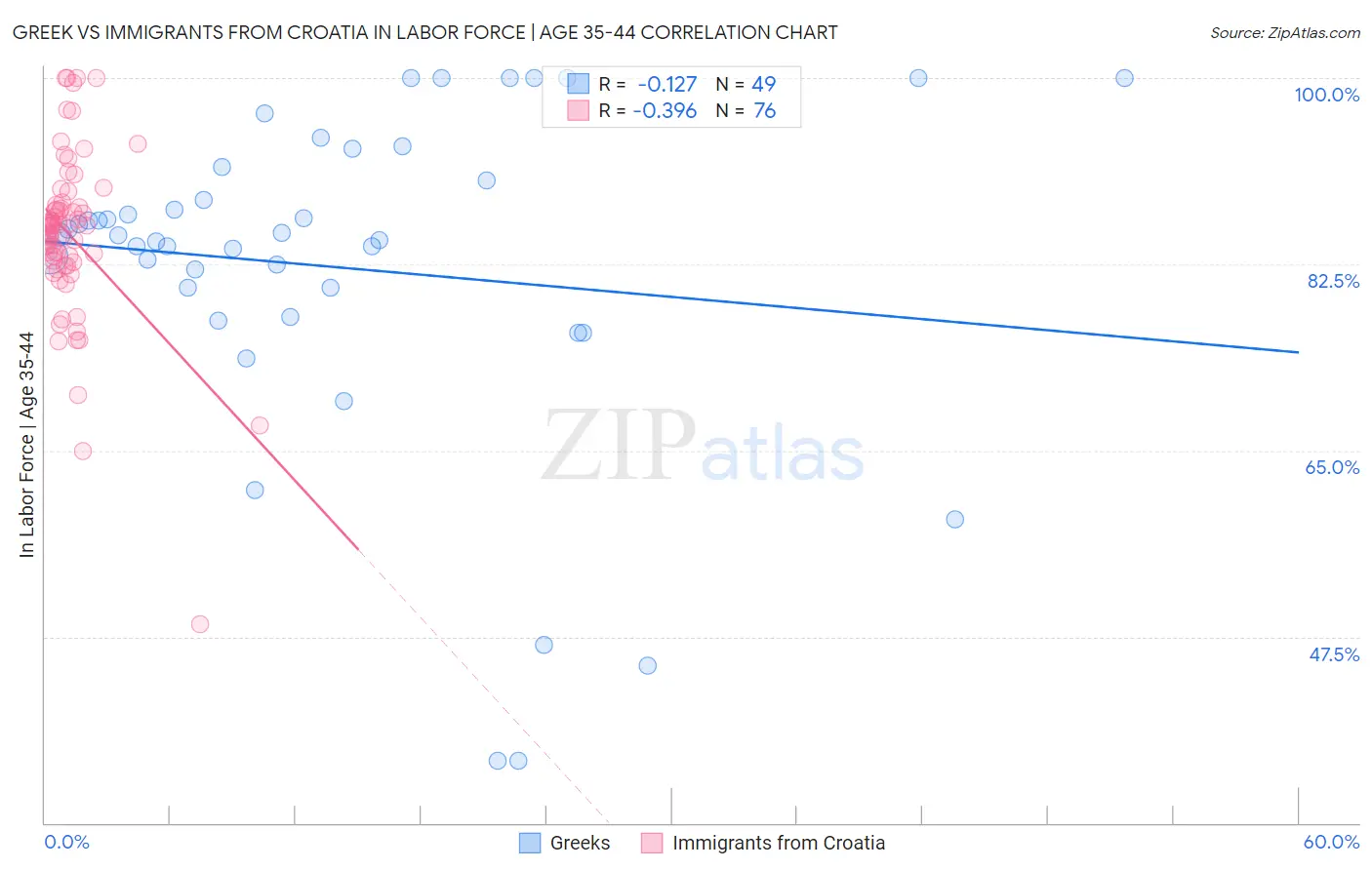 Greek vs Immigrants from Croatia In Labor Force | Age 35-44