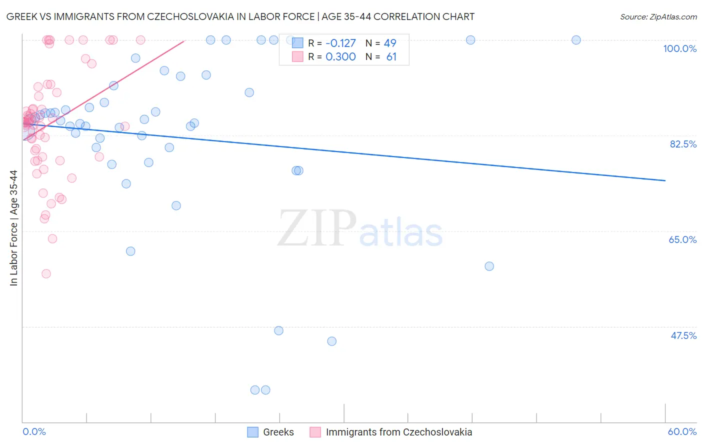 Greek vs Immigrants from Czechoslovakia In Labor Force | Age 35-44