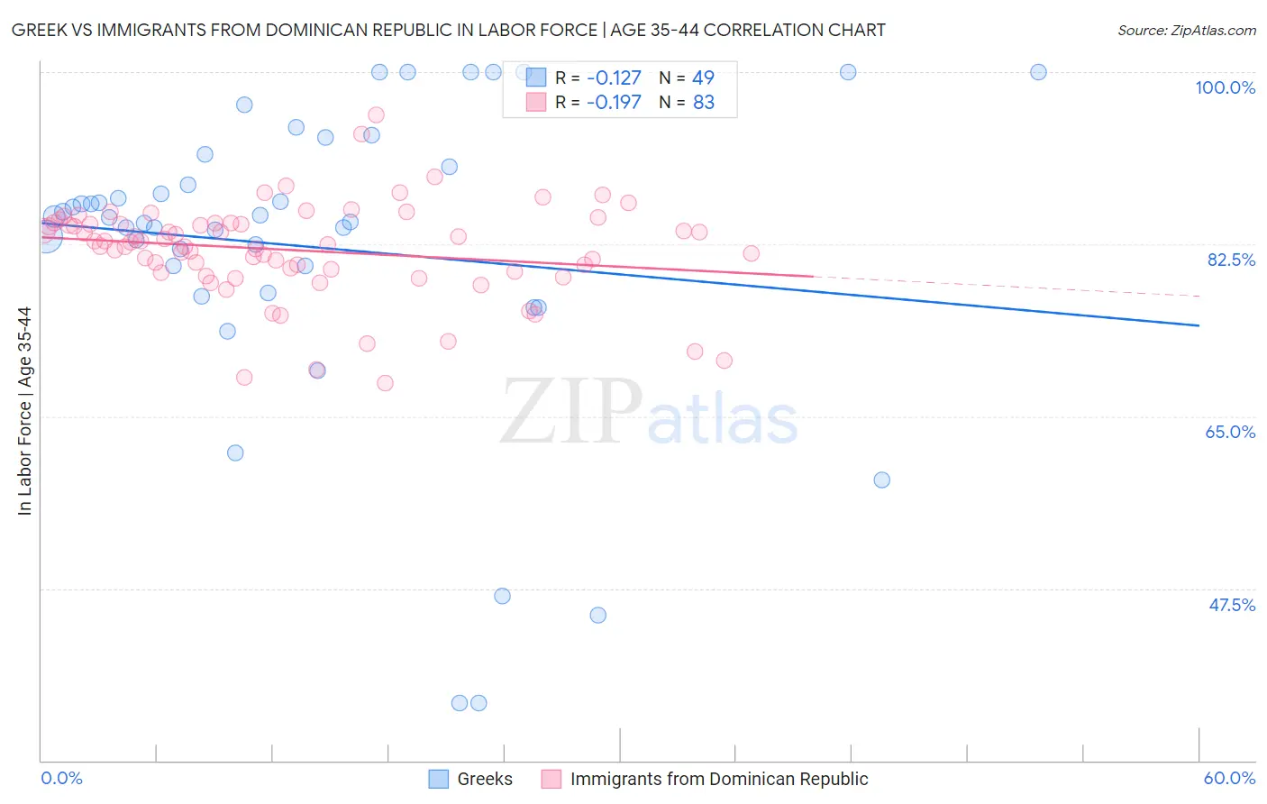 Greek vs Immigrants from Dominican Republic In Labor Force | Age 35-44