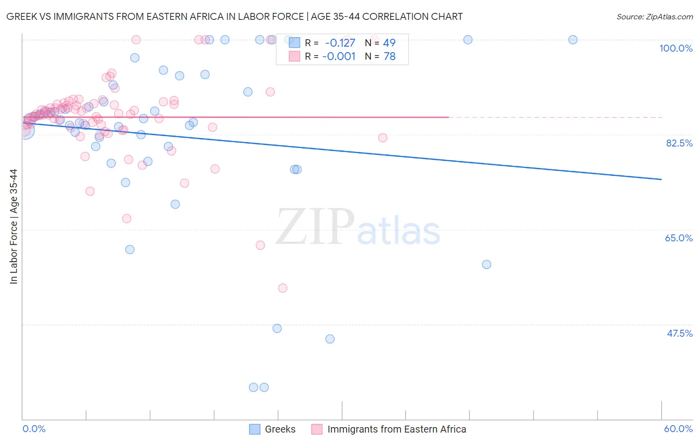 Greek vs Immigrants from Eastern Africa In Labor Force | Age 35-44