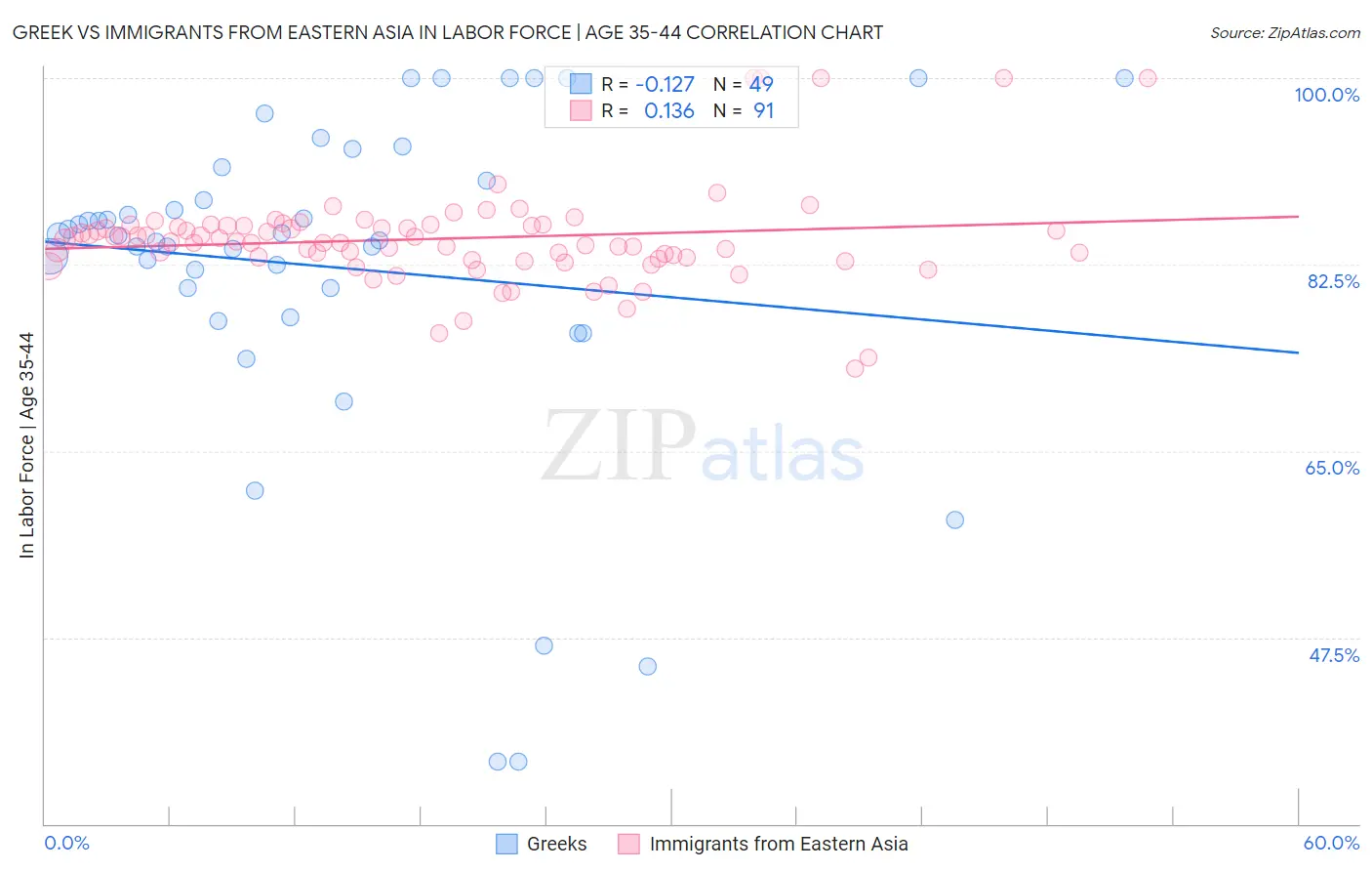 Greek vs Immigrants from Eastern Asia In Labor Force | Age 35-44