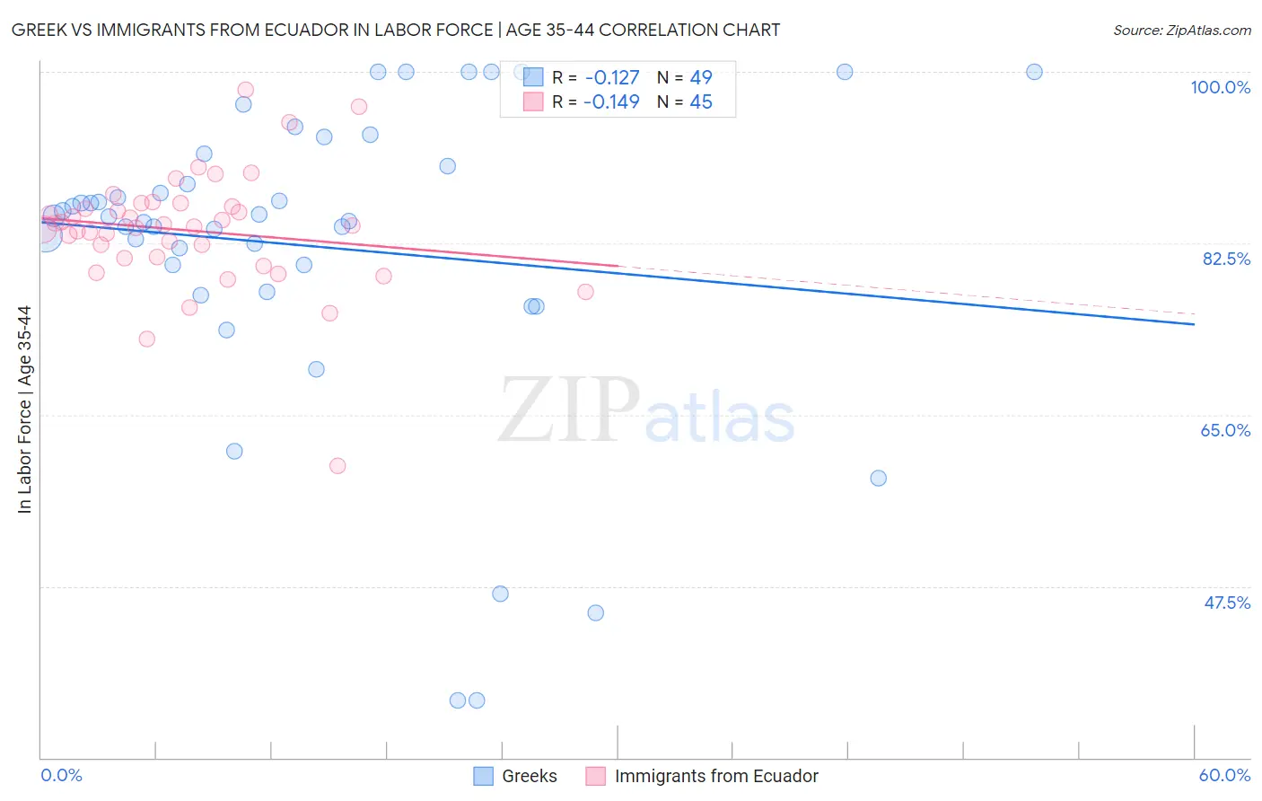 Greek vs Immigrants from Ecuador In Labor Force | Age 35-44
