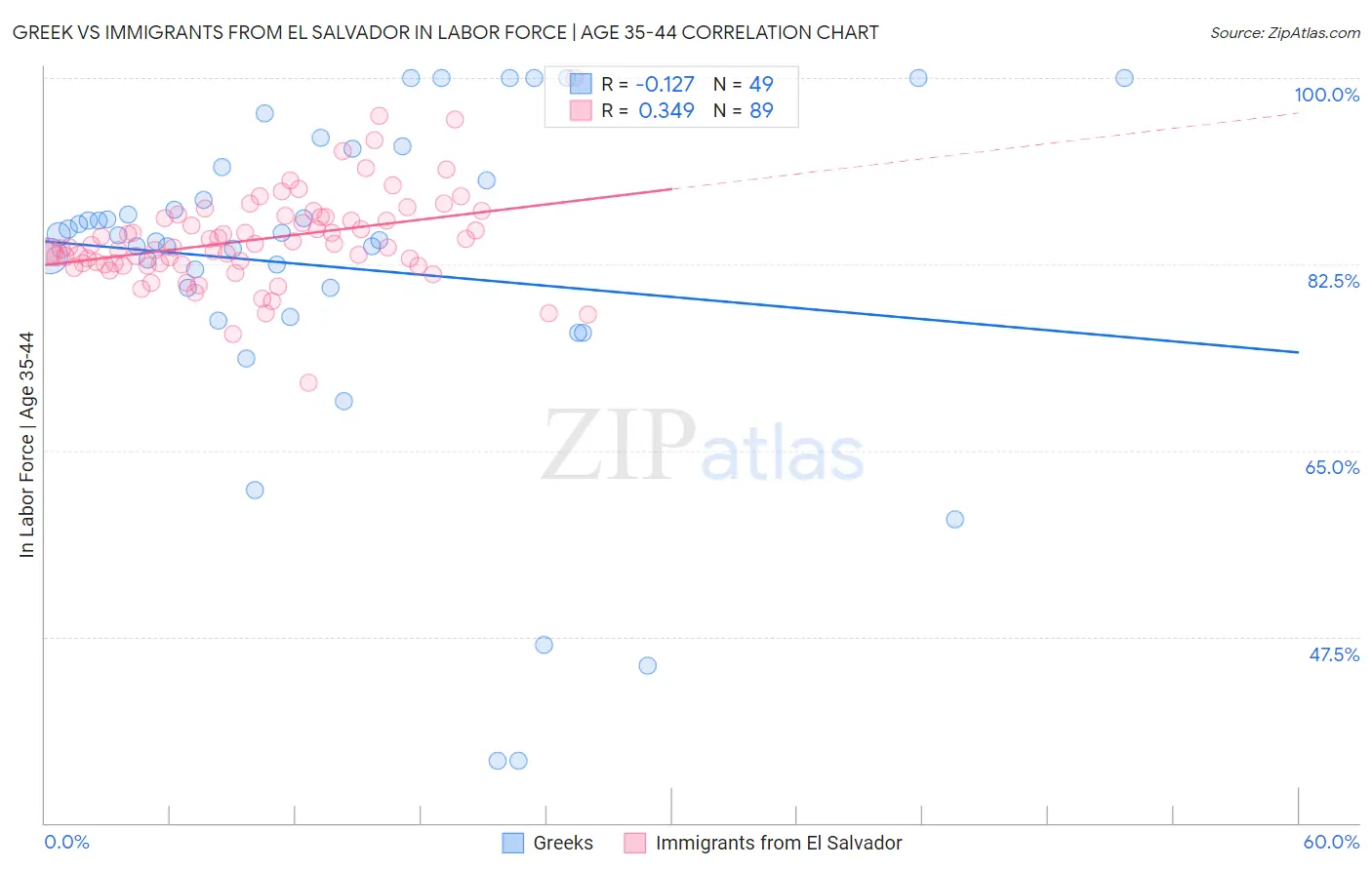 Greek vs Immigrants from El Salvador In Labor Force | Age 35-44