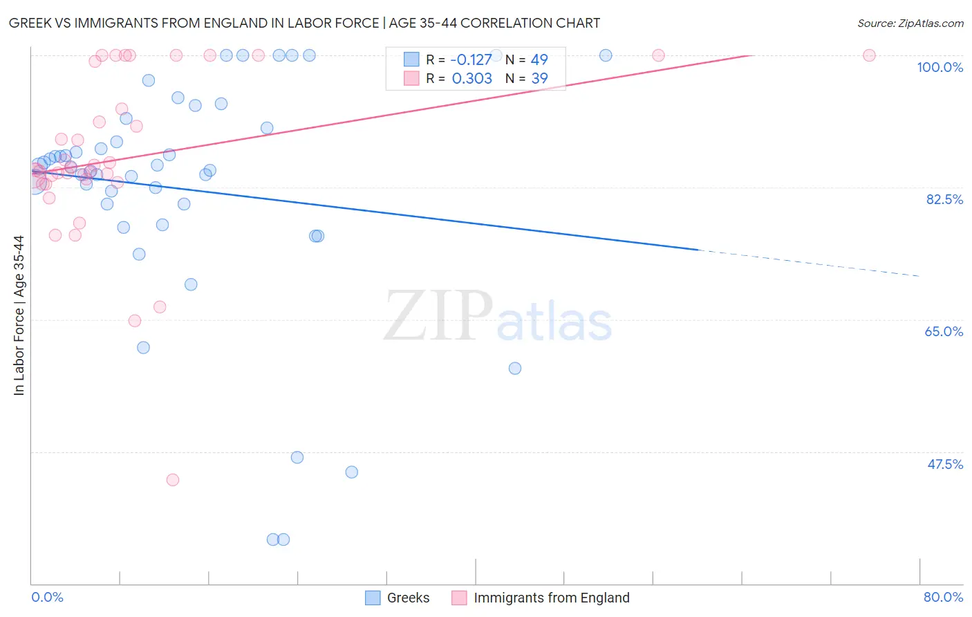 Greek vs Immigrants from England In Labor Force | Age 35-44