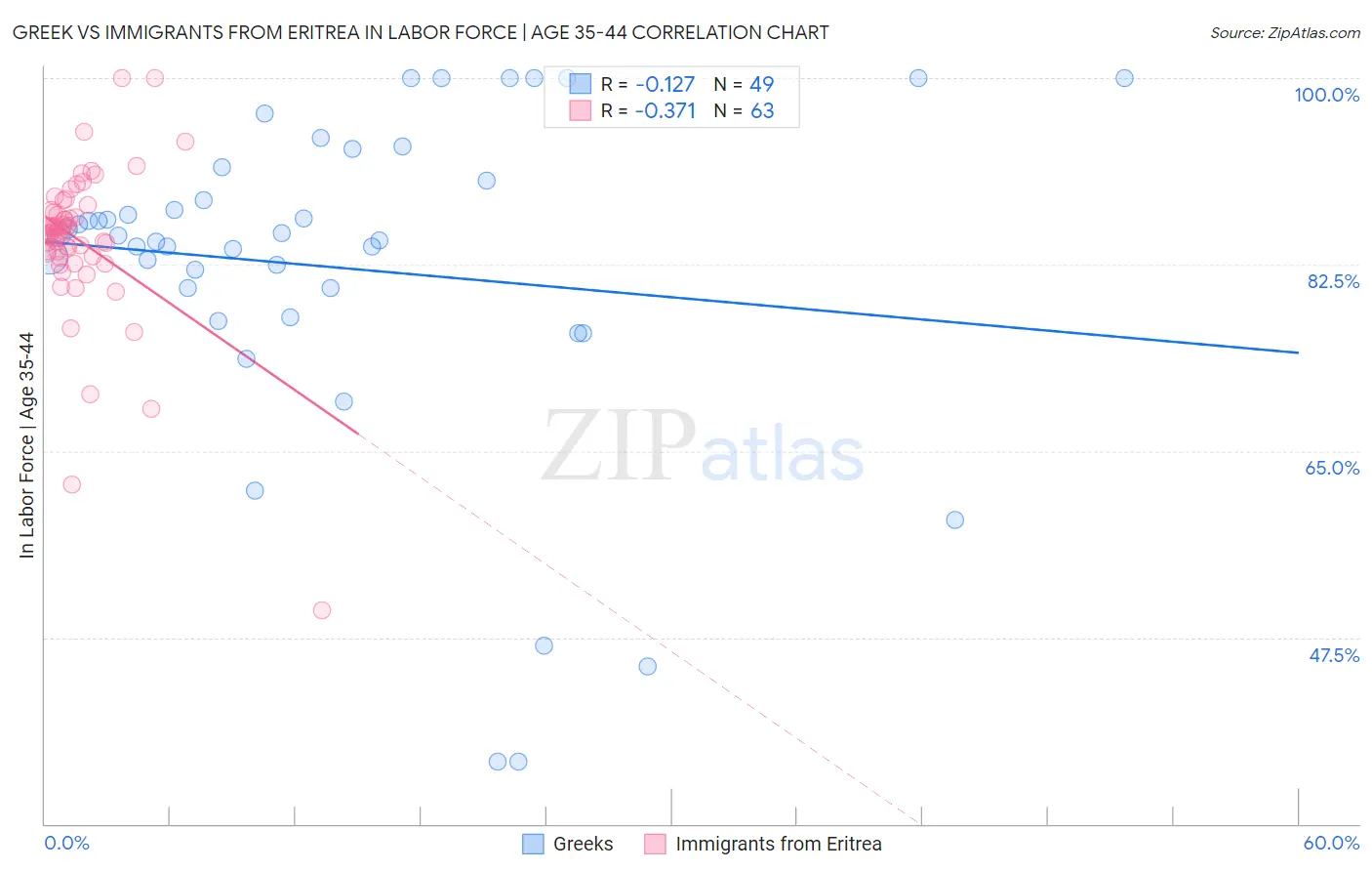 Greek vs Immigrants from Eritrea In Labor Force | Age 35-44