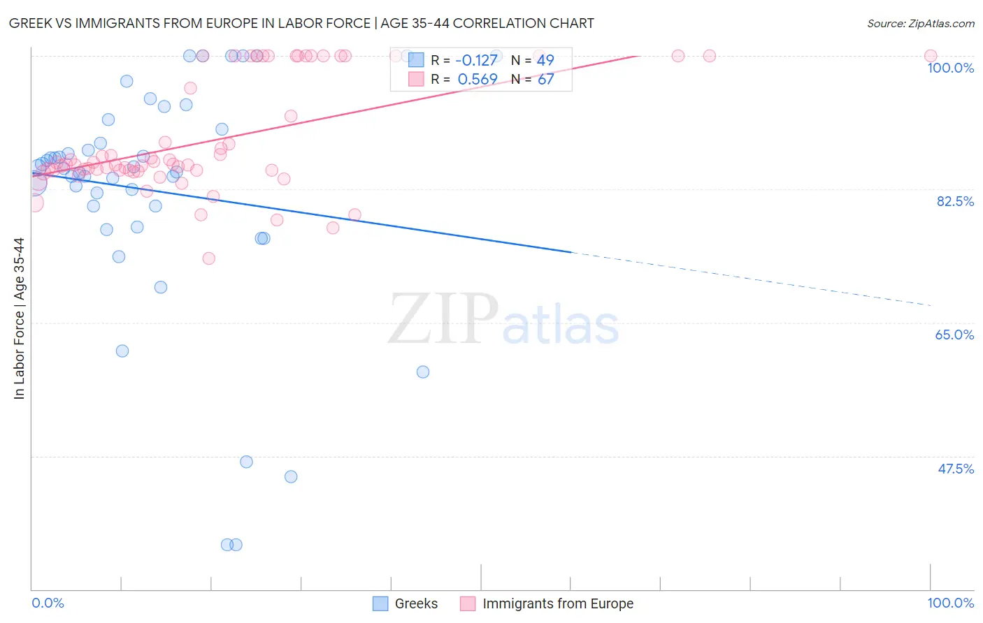 Greek vs Immigrants from Europe In Labor Force | Age 35-44