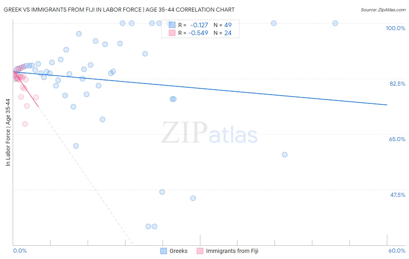 Greek vs Immigrants from Fiji In Labor Force | Age 35-44