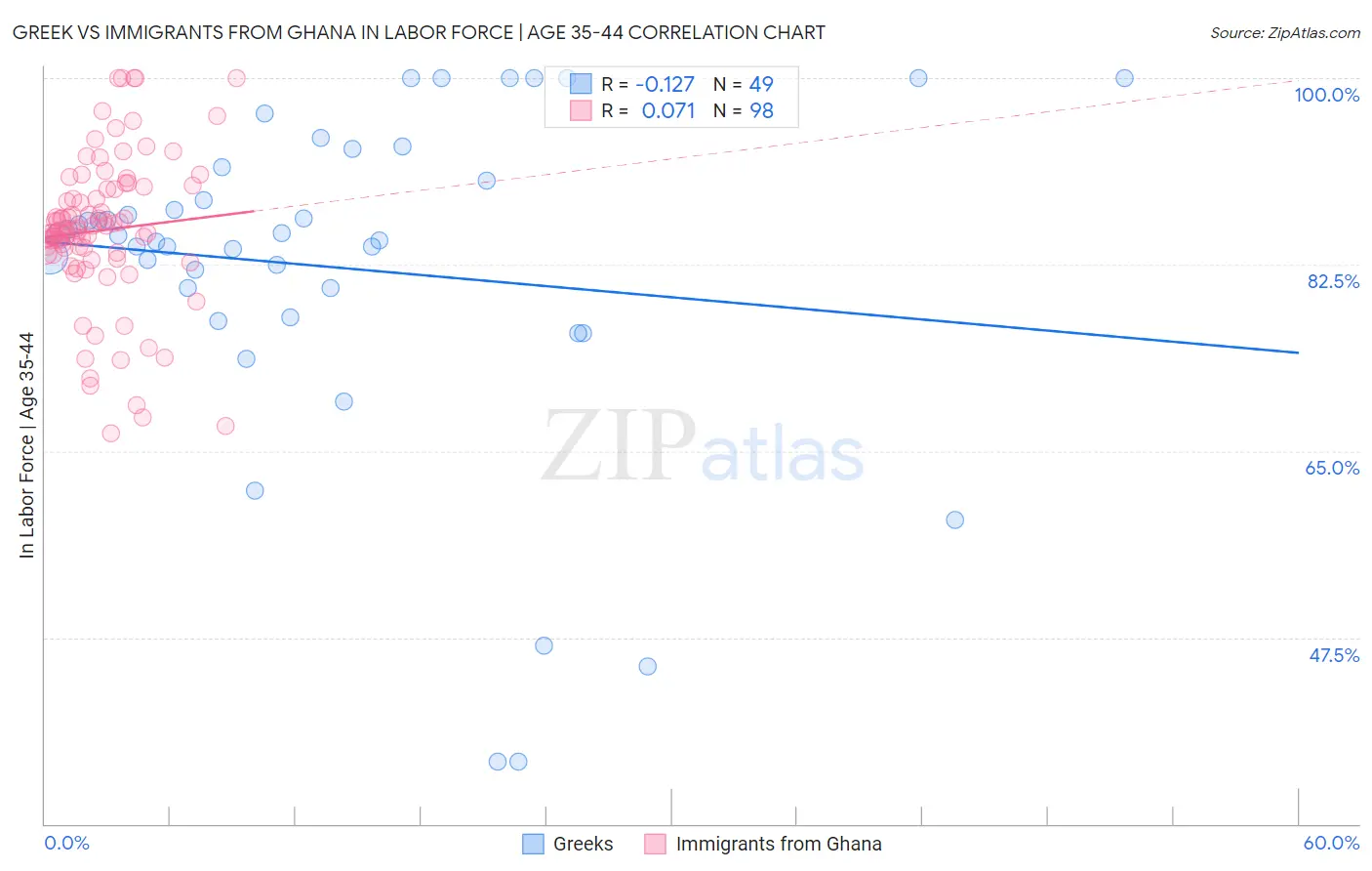 Greek vs Immigrants from Ghana In Labor Force | Age 35-44