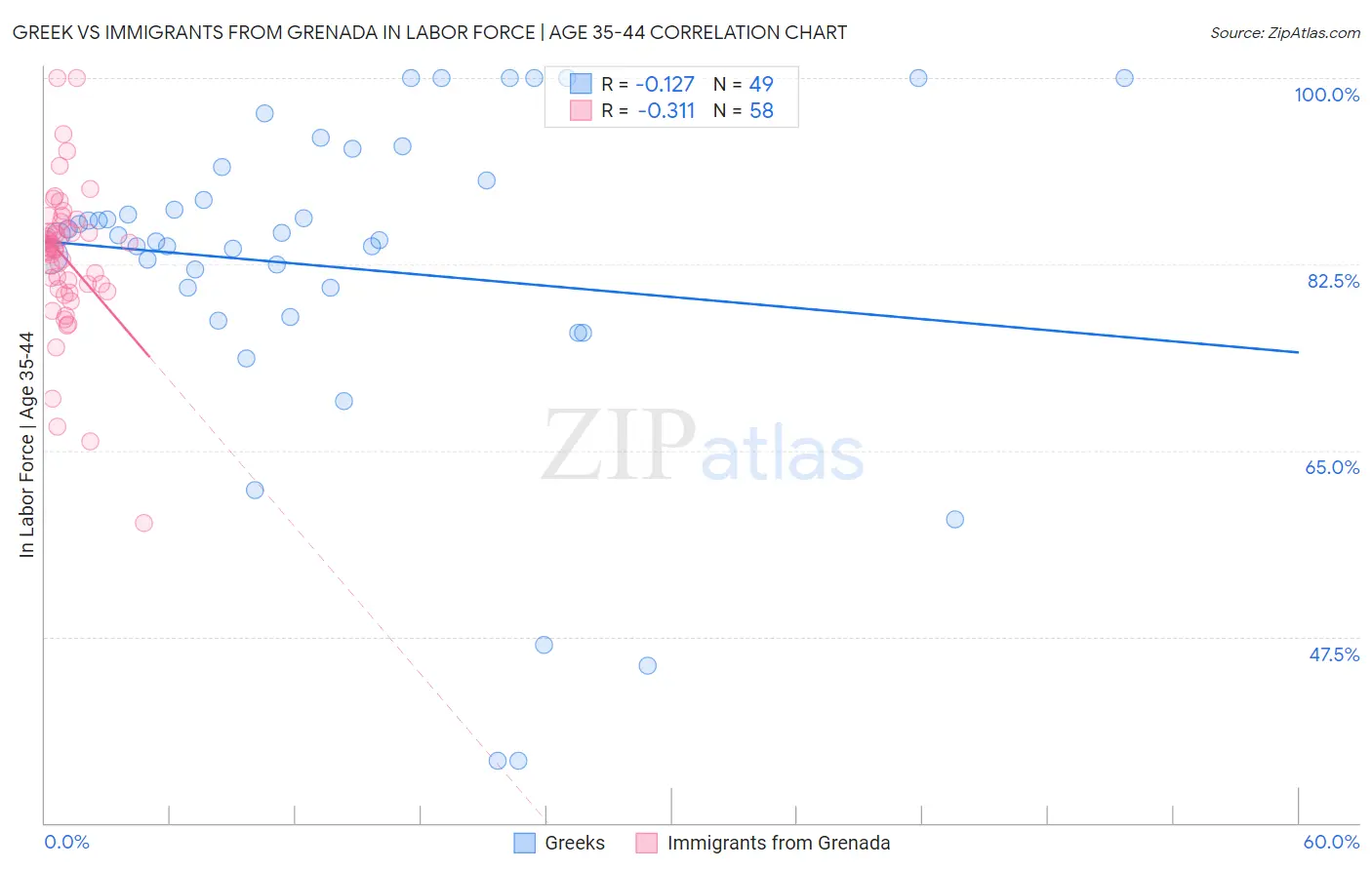 Greek vs Immigrants from Grenada In Labor Force | Age 35-44