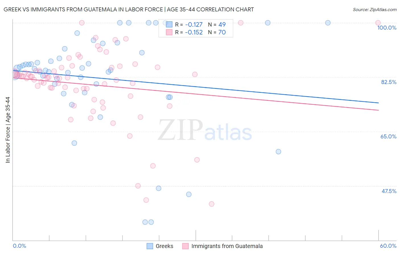 Greek vs Immigrants from Guatemala In Labor Force | Age 35-44