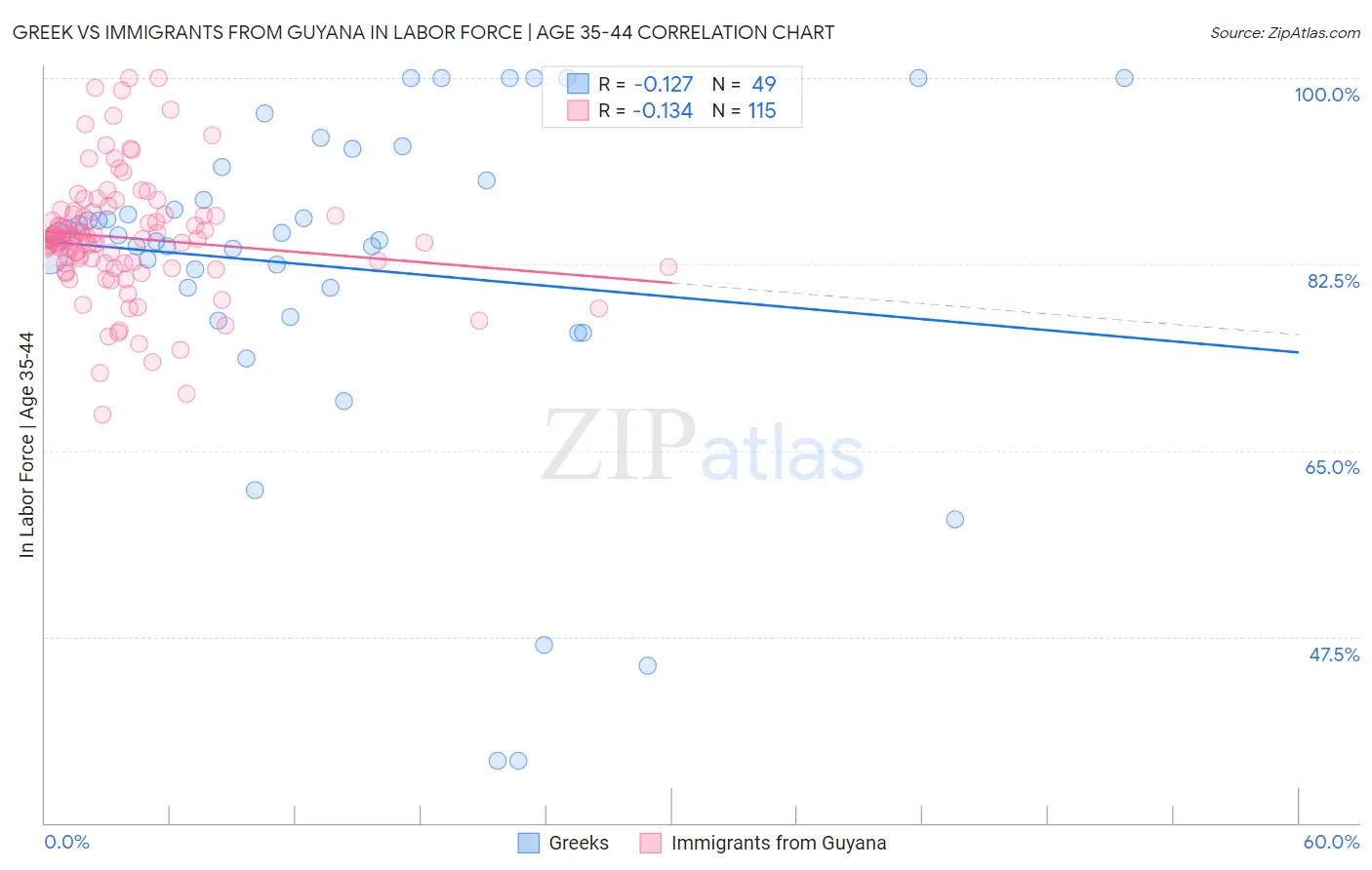Greek vs Immigrants from Guyana In Labor Force | Age 35-44