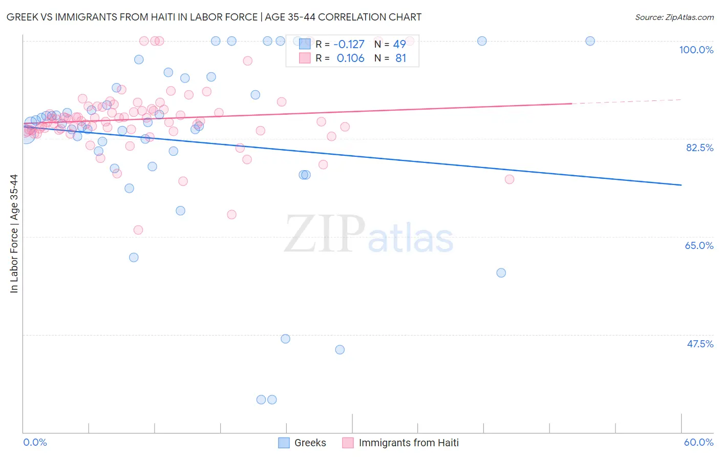 Greek vs Immigrants from Haiti In Labor Force | Age 35-44