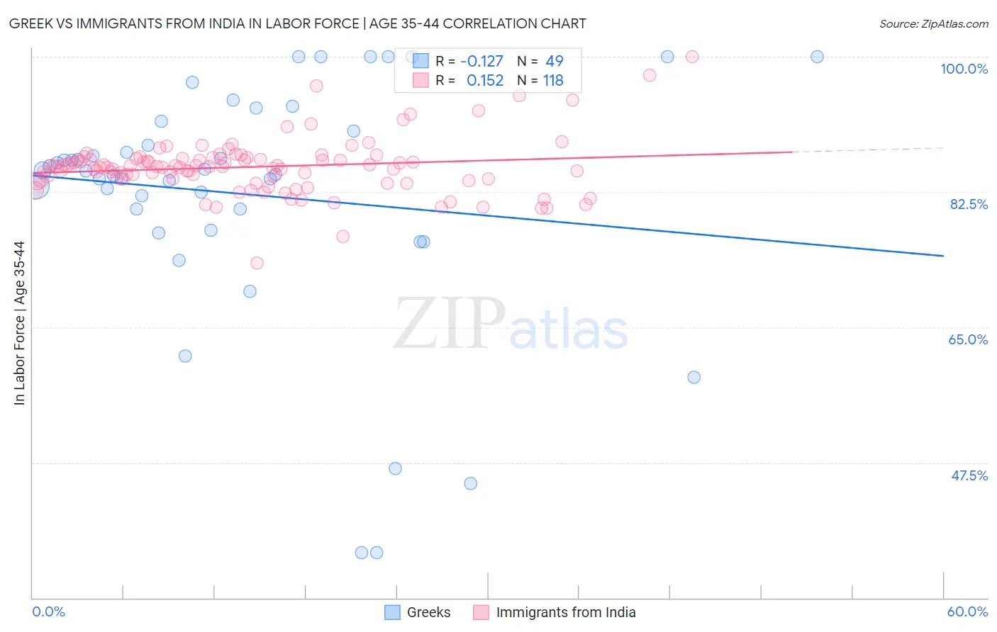 Greek vs Immigrants from India In Labor Force | Age 35-44