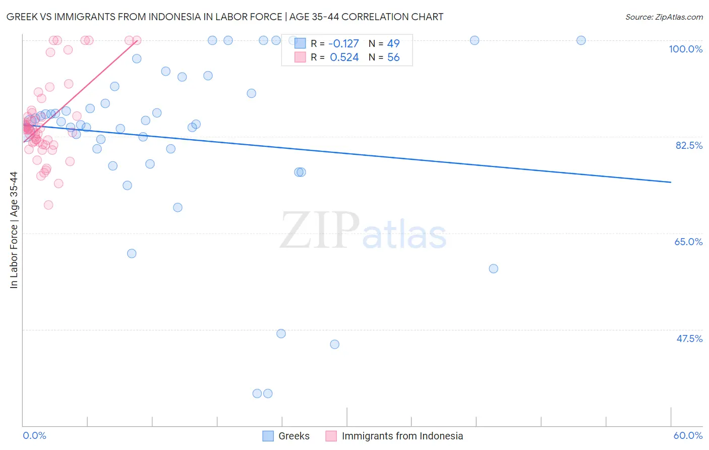 Greek vs Immigrants from Indonesia In Labor Force | Age 35-44