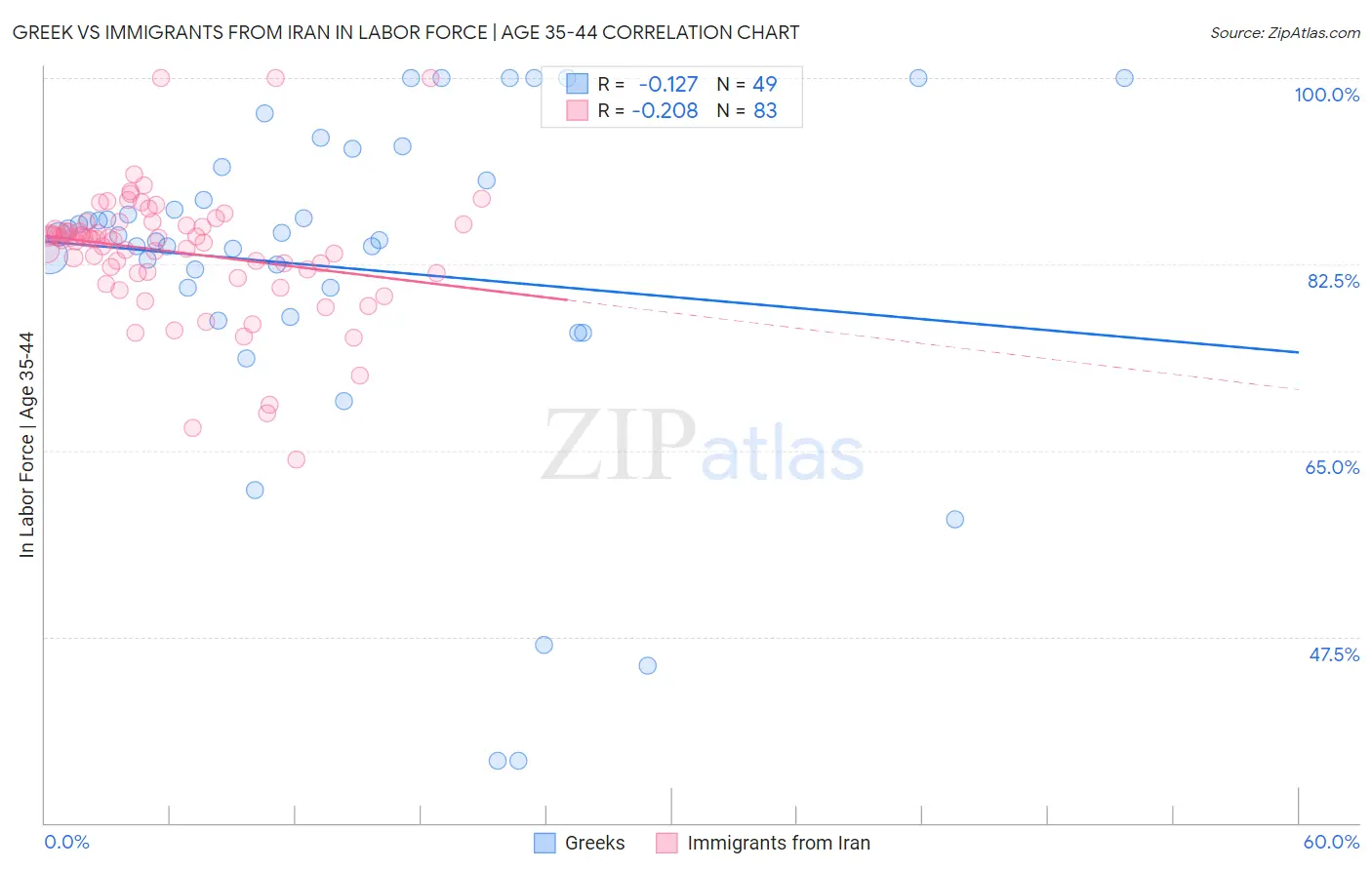 Greek vs Immigrants from Iran In Labor Force | Age 35-44