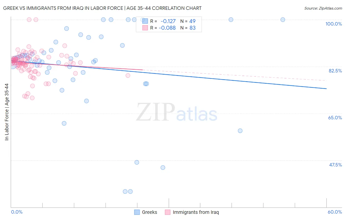 Greek vs Immigrants from Iraq In Labor Force | Age 35-44