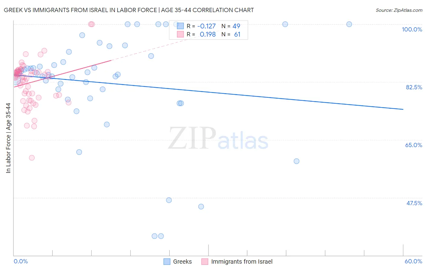 Greek vs Immigrants from Israel In Labor Force | Age 35-44