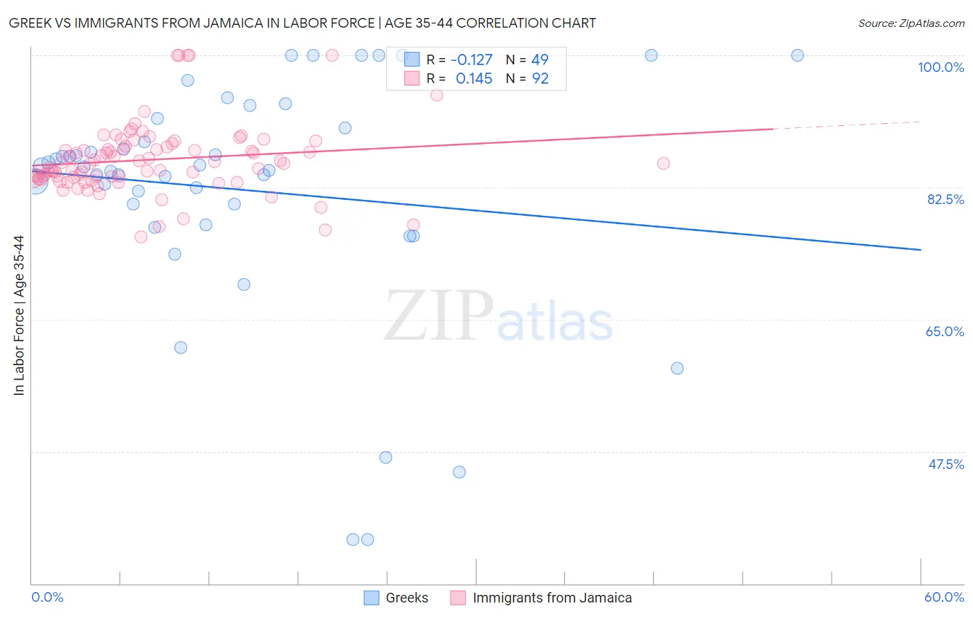 Greek vs Immigrants from Jamaica In Labor Force | Age 35-44