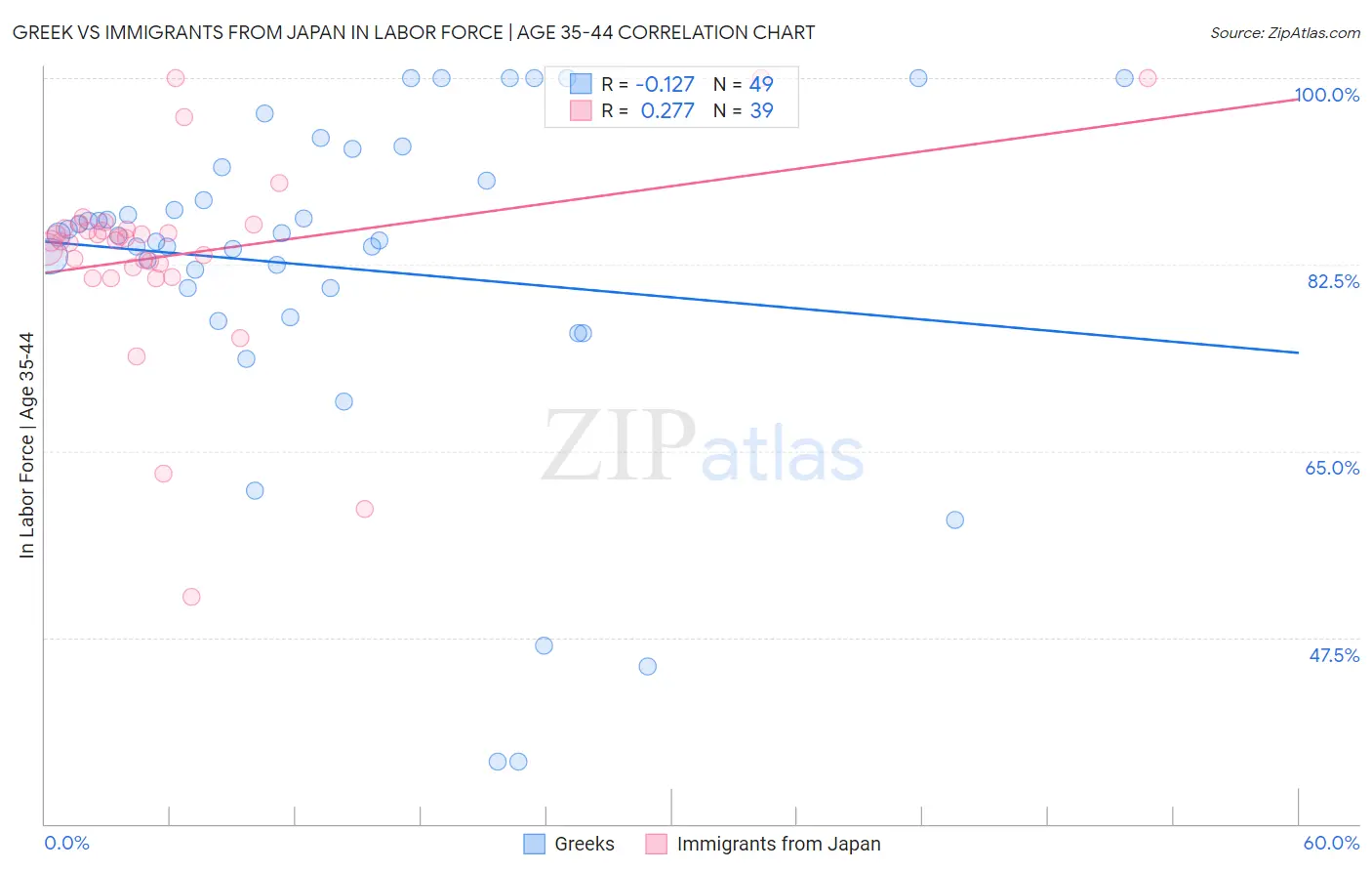 Greek vs Immigrants from Japan In Labor Force | Age 35-44