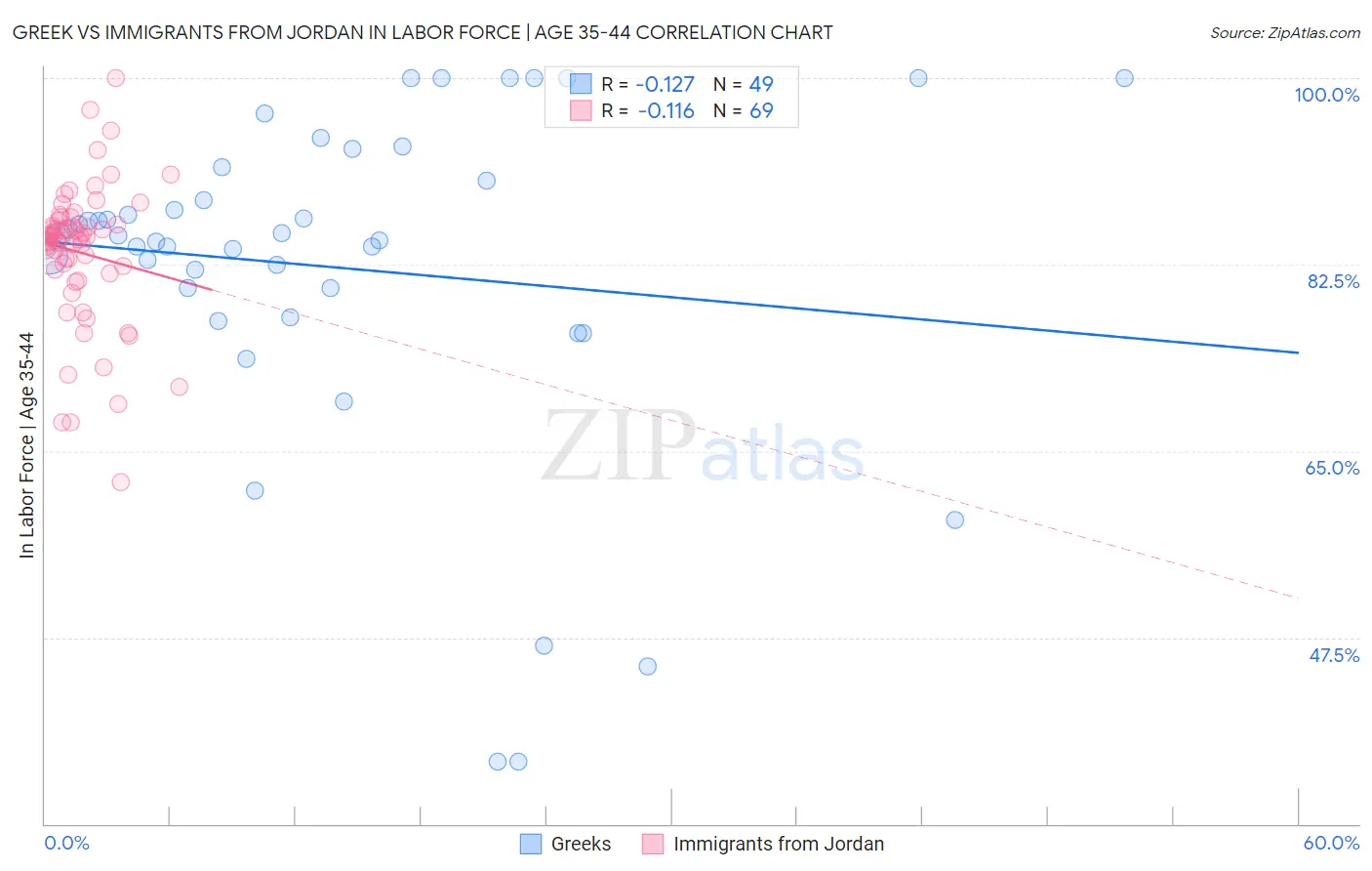 Greek vs Immigrants from Jordan In Labor Force | Age 35-44