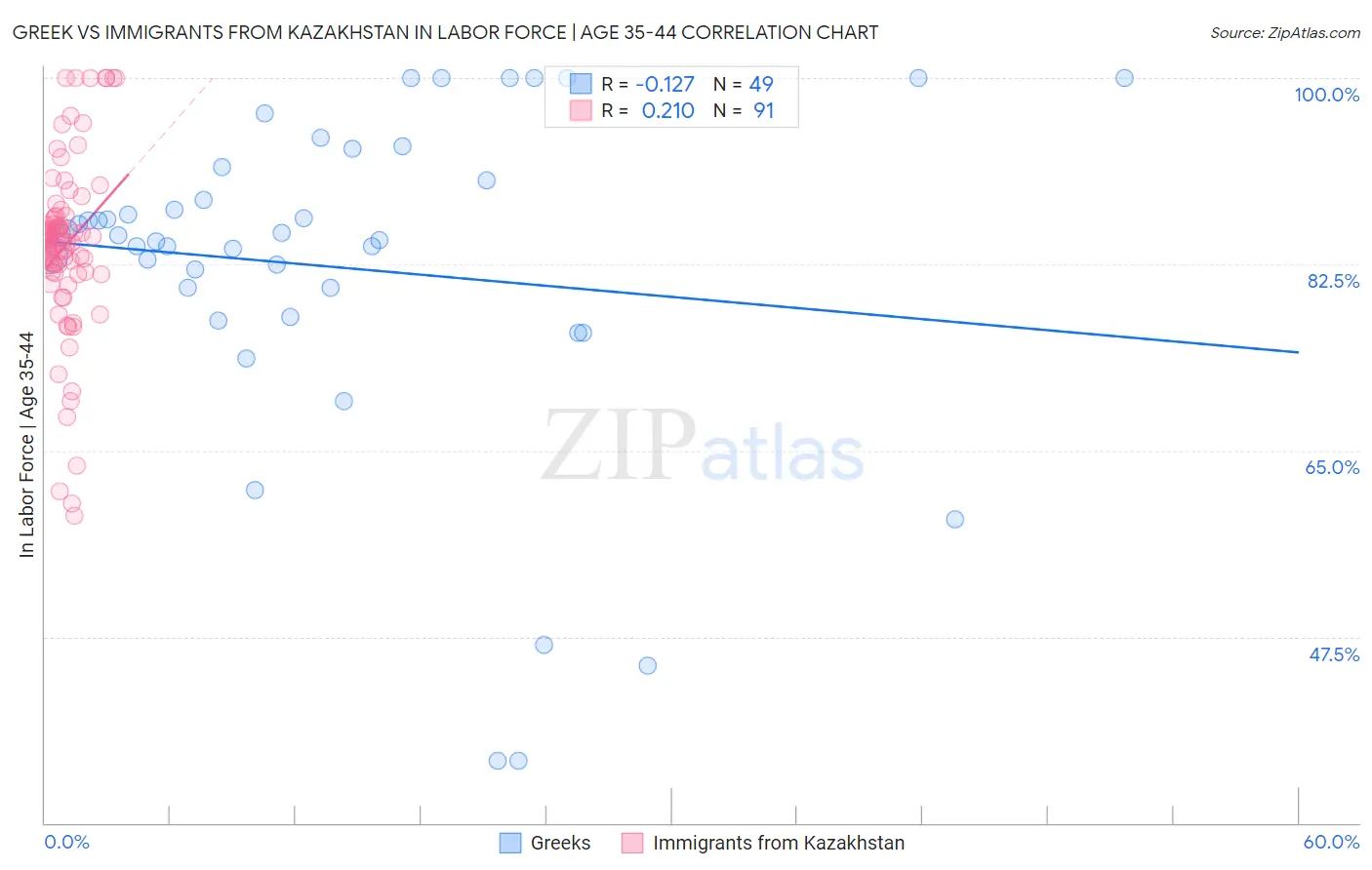 Greek vs Immigrants from Kazakhstan In Labor Force | Age 35-44