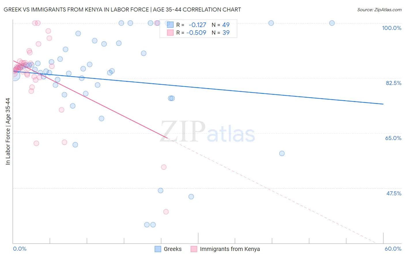 Greek vs Immigrants from Kenya In Labor Force | Age 35-44