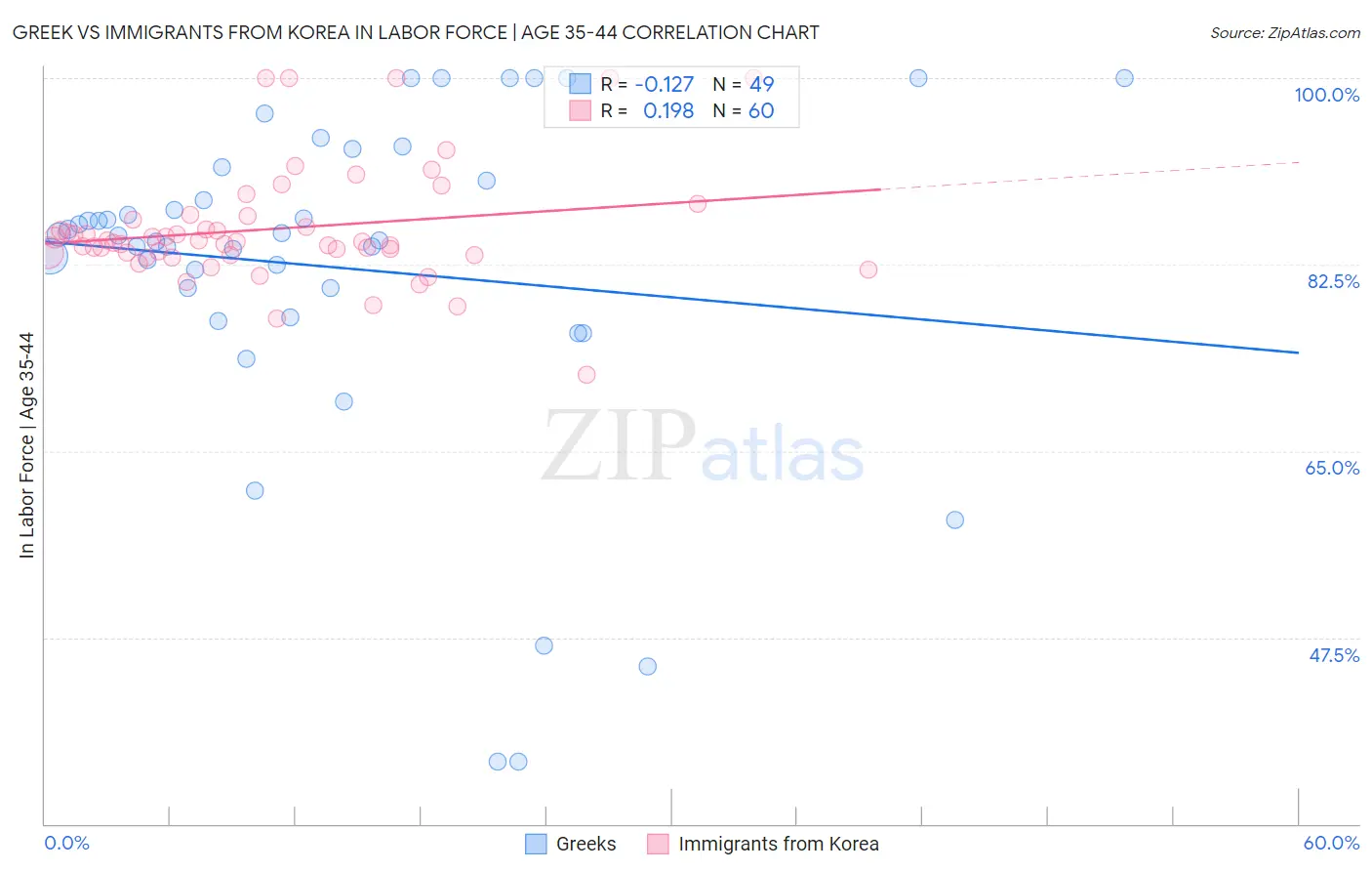Greek vs Immigrants from Korea In Labor Force | Age 35-44