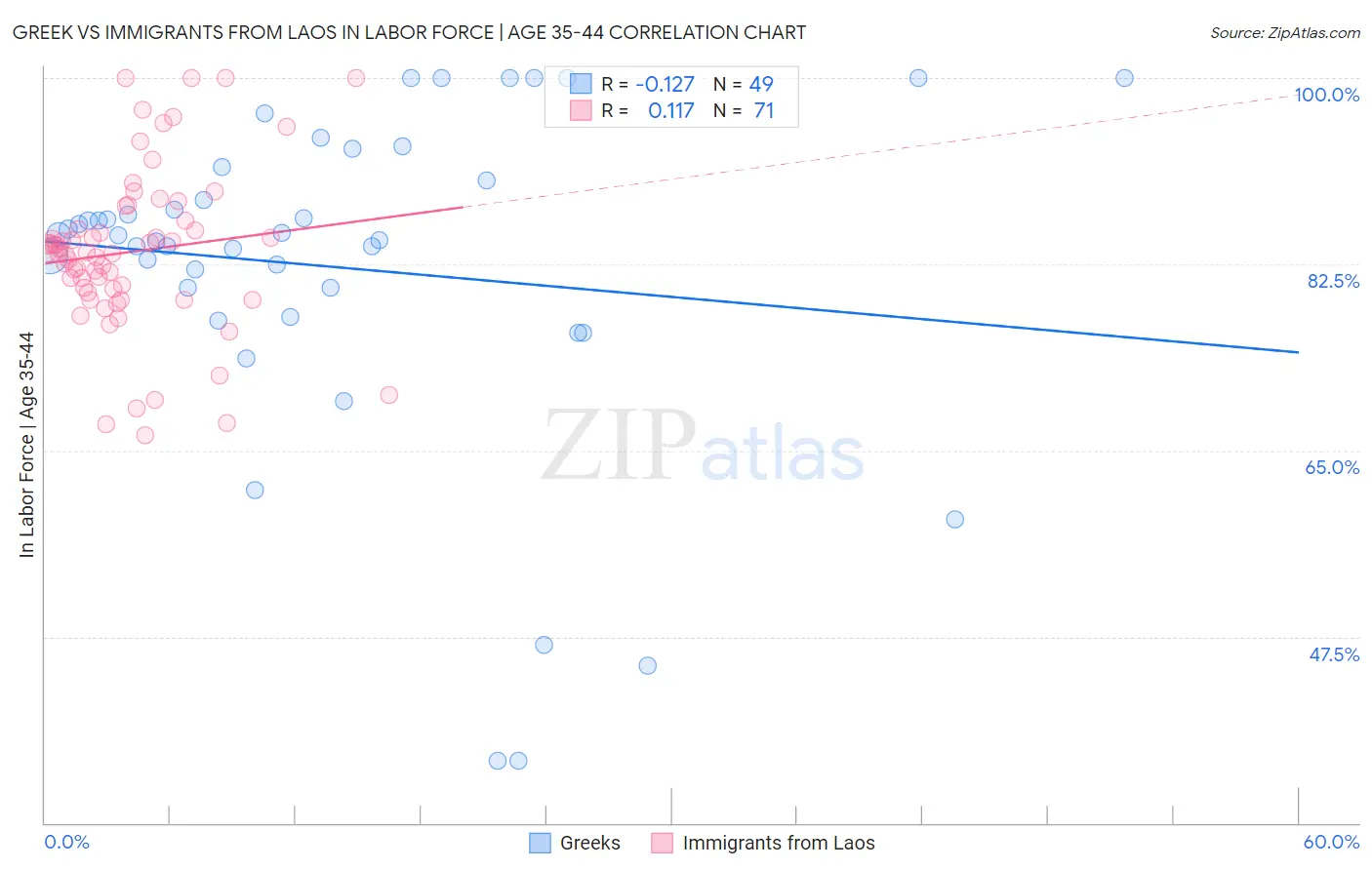 Greek vs Immigrants from Laos In Labor Force | Age 35-44