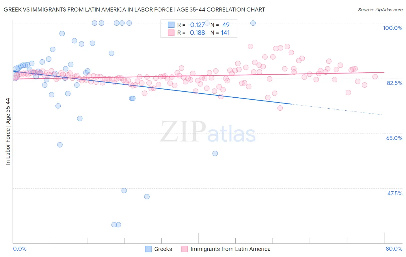 Greek vs Immigrants from Latin America In Labor Force | Age 35-44