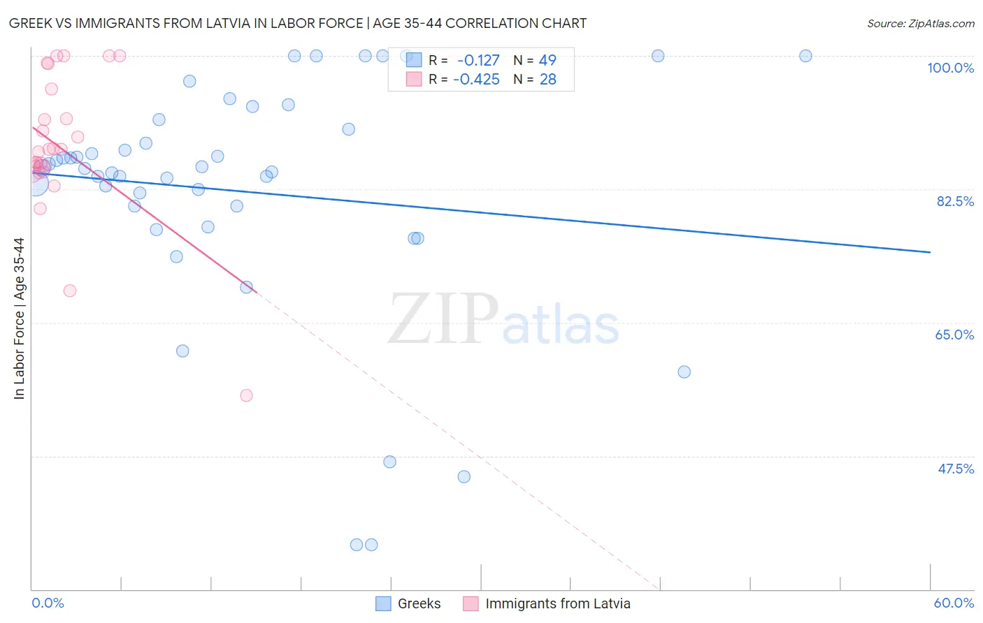 Greek vs Immigrants from Latvia In Labor Force | Age 35-44