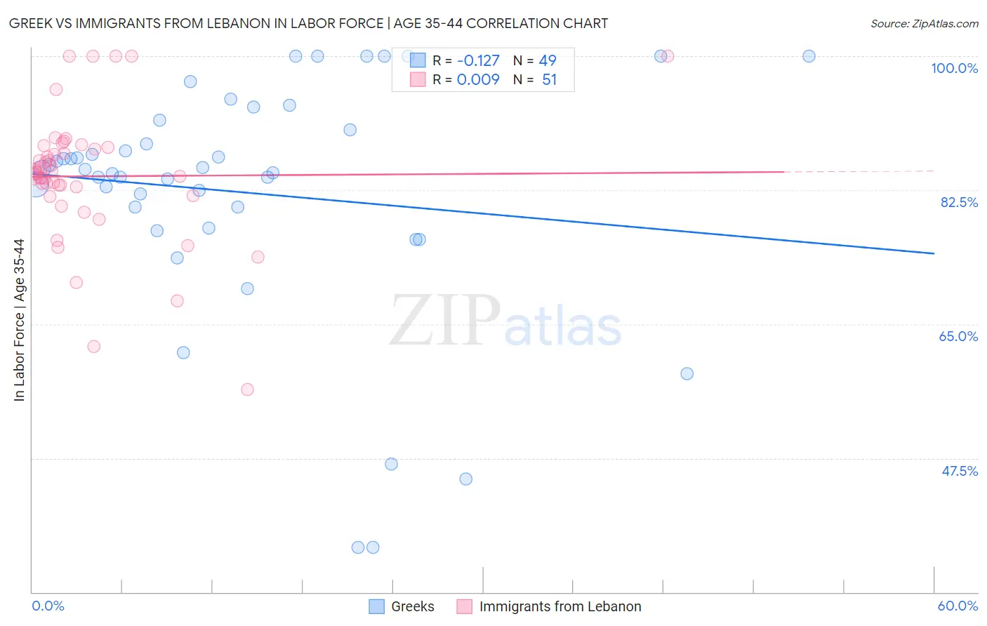 Greek vs Immigrants from Lebanon In Labor Force | Age 35-44