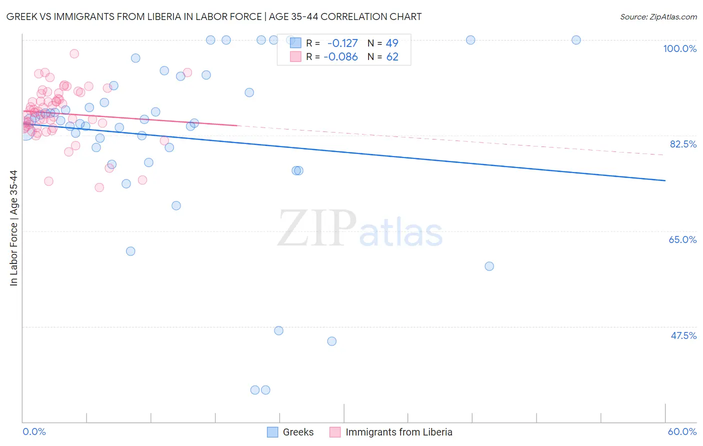 Greek vs Immigrants from Liberia In Labor Force | Age 35-44