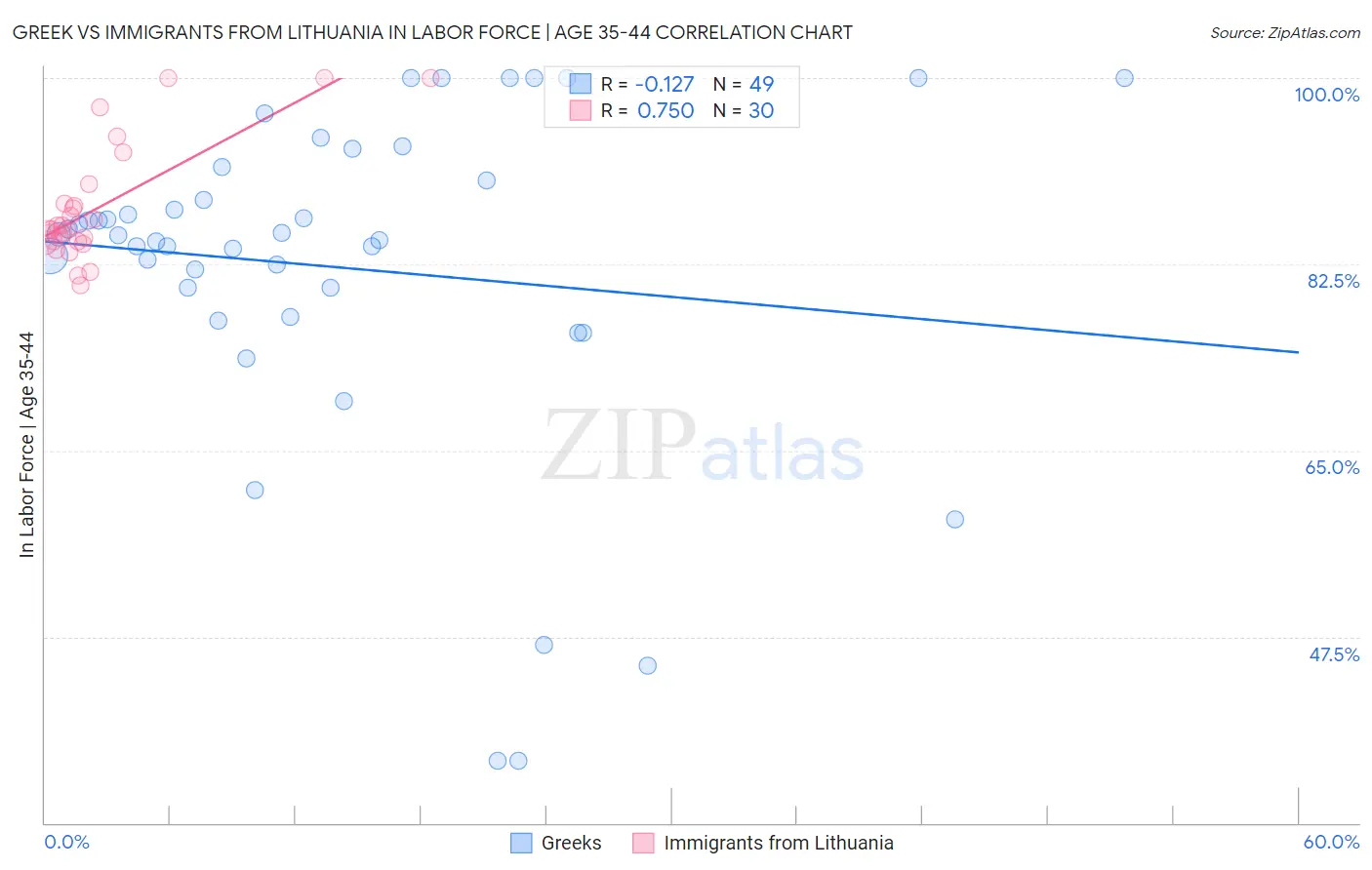 Greek vs Immigrants from Lithuania In Labor Force | Age 35-44