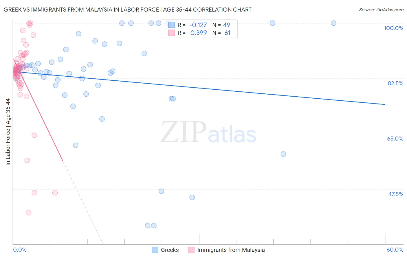 Greek vs Immigrants from Malaysia In Labor Force | Age 35-44