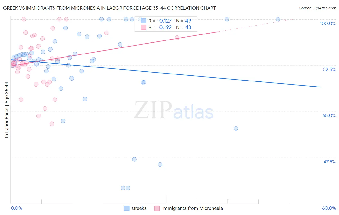 Greek vs Immigrants from Micronesia In Labor Force | Age 35-44