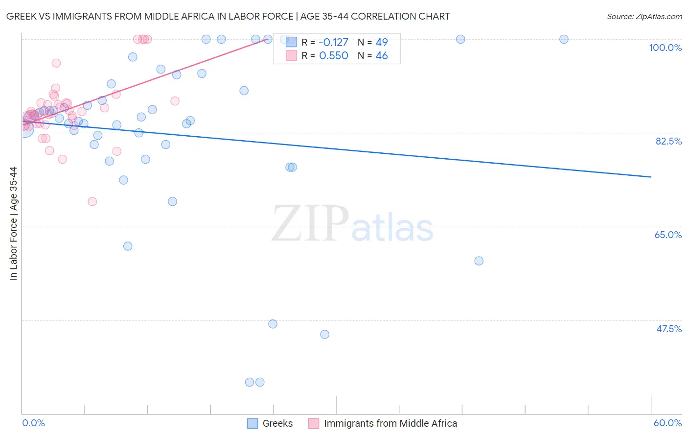 Greek vs Immigrants from Middle Africa In Labor Force | Age 35-44