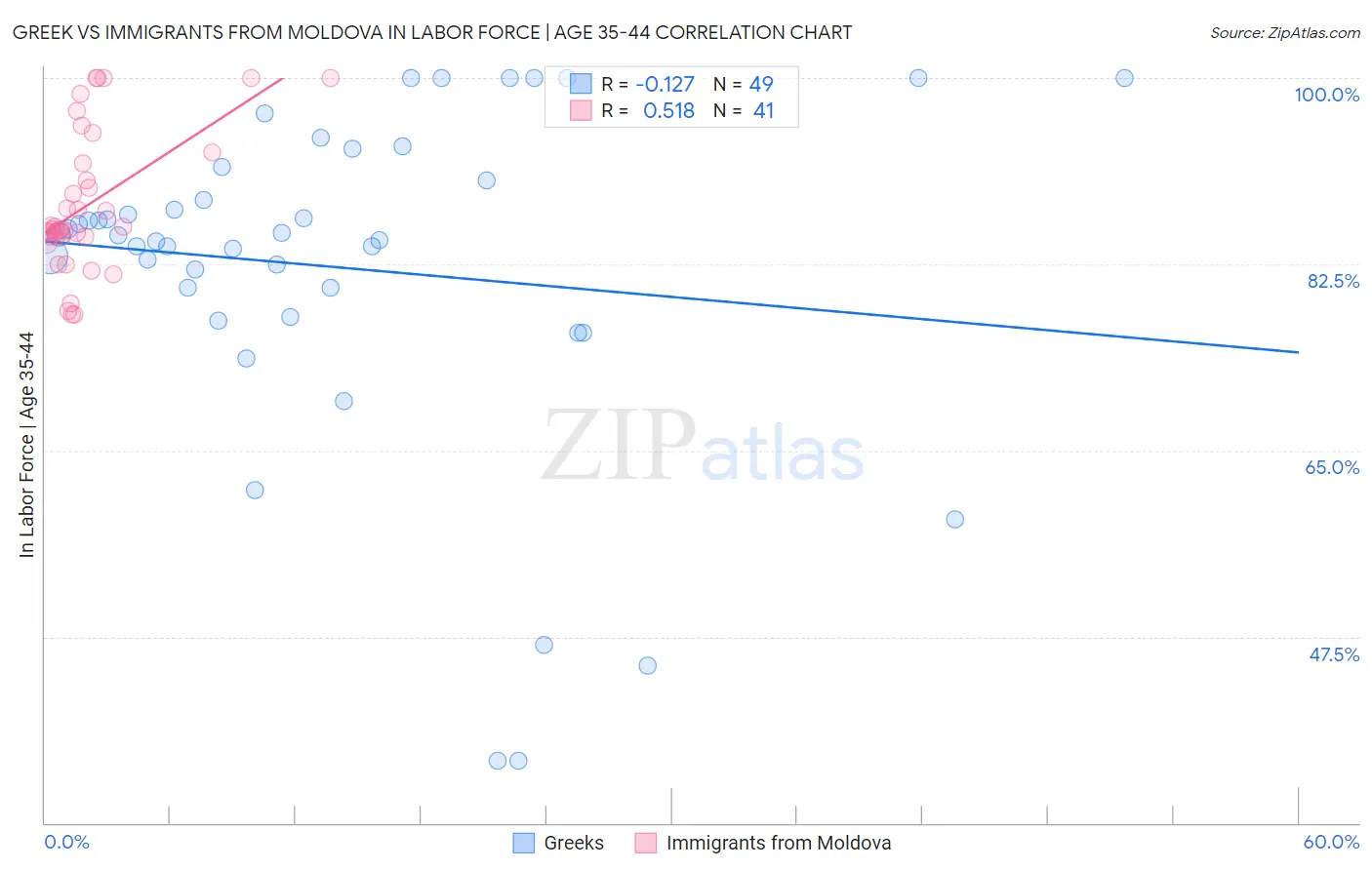 Greek vs Immigrants from Moldova In Labor Force | Age 35-44