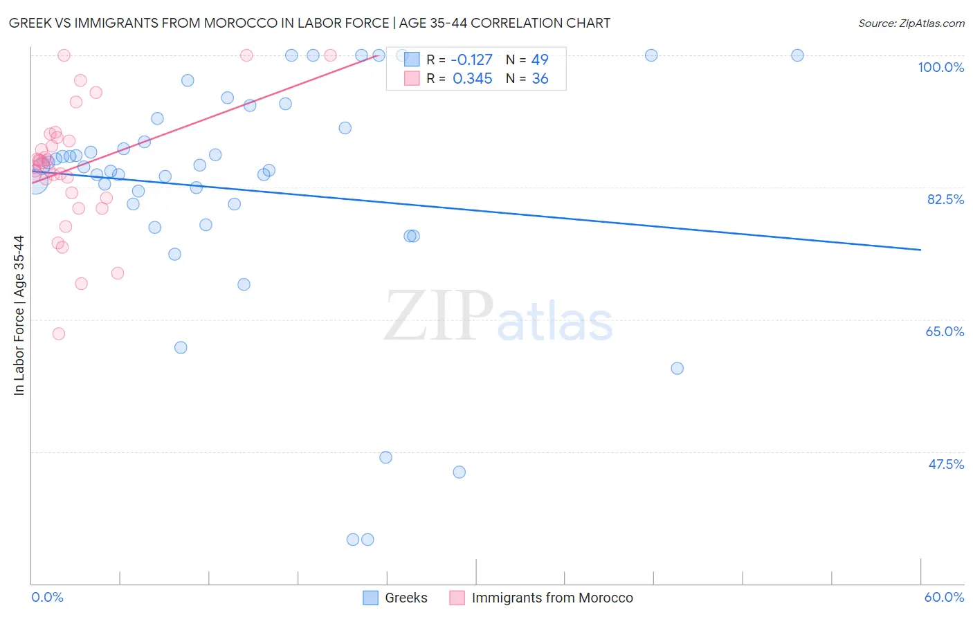Greek vs Immigrants from Morocco In Labor Force | Age 35-44