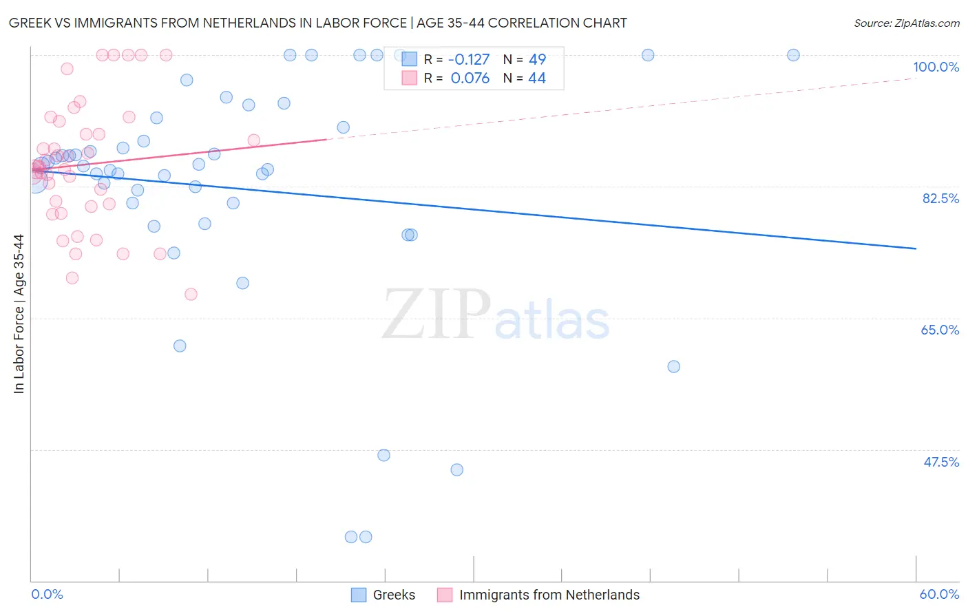 Greek vs Immigrants from Netherlands In Labor Force | Age 35-44