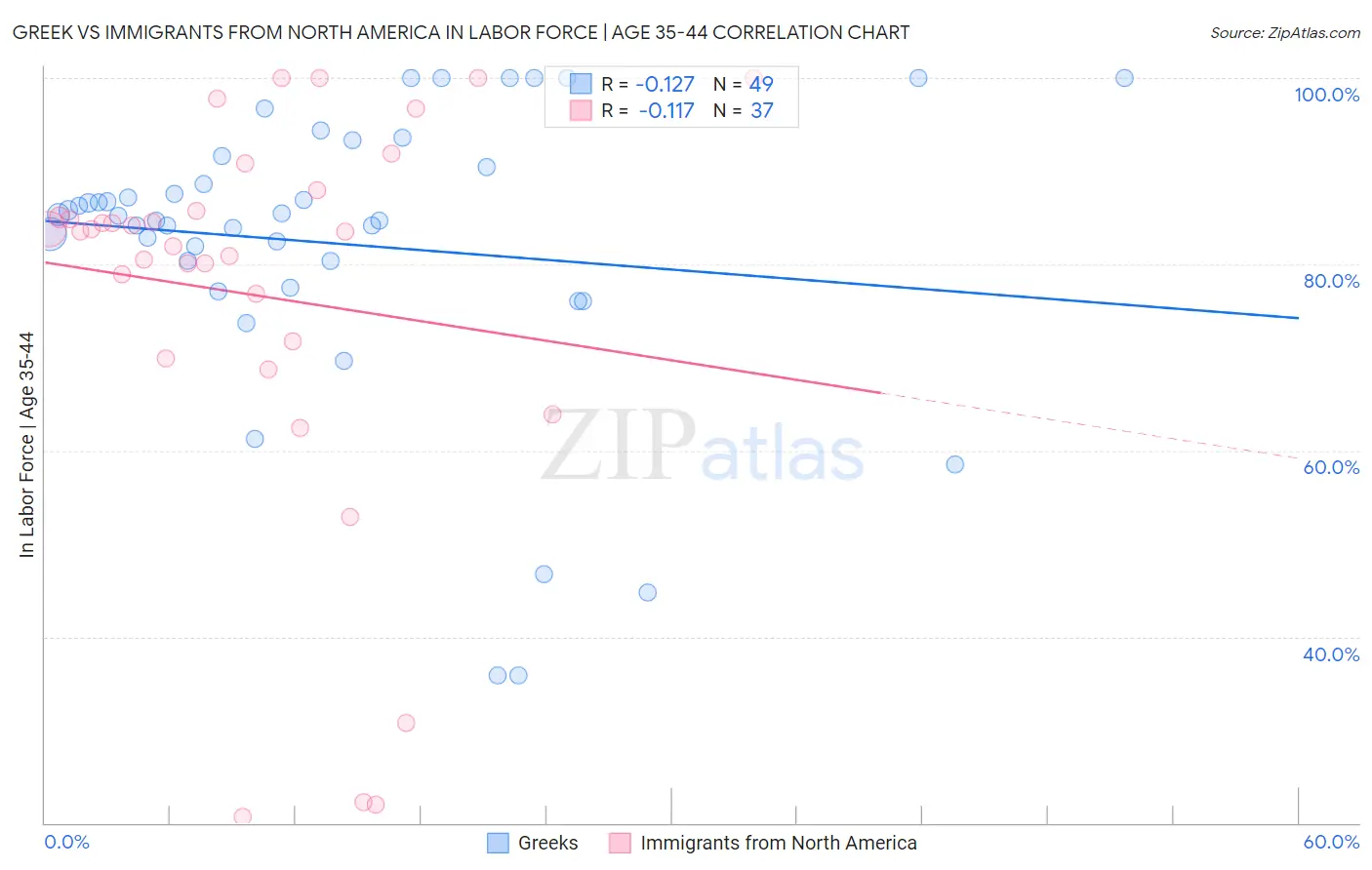Greek vs Immigrants from North America In Labor Force | Age 35-44