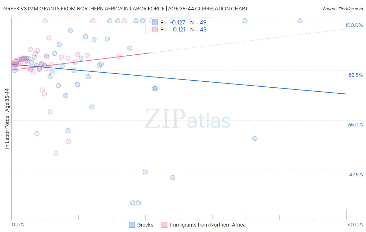 Greek vs Immigrants from Northern Africa In Labor Force | Age 35-44