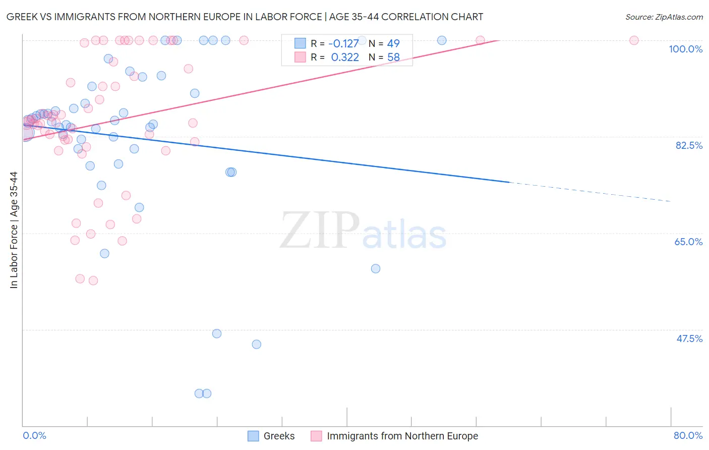 Greek vs Immigrants from Northern Europe In Labor Force | Age 35-44