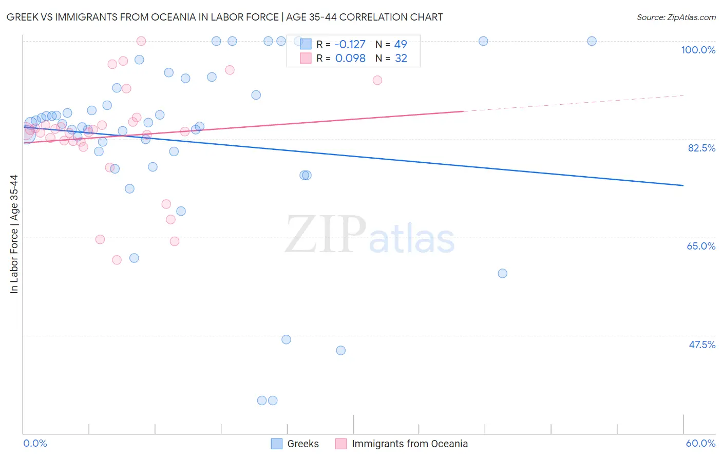 Greek vs Immigrants from Oceania In Labor Force | Age 35-44