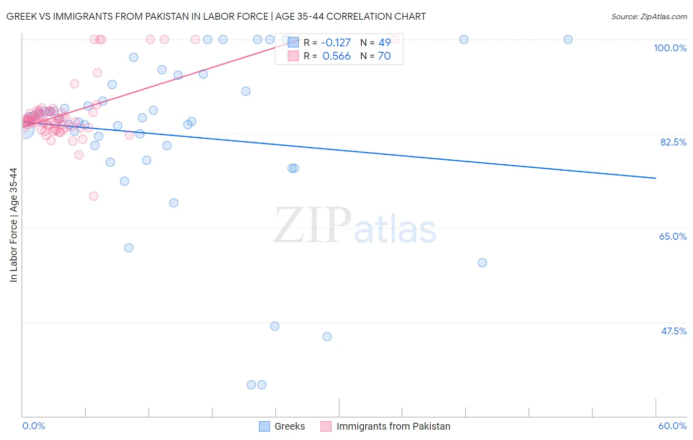 Greek vs Immigrants from Pakistan In Labor Force | Age 35-44