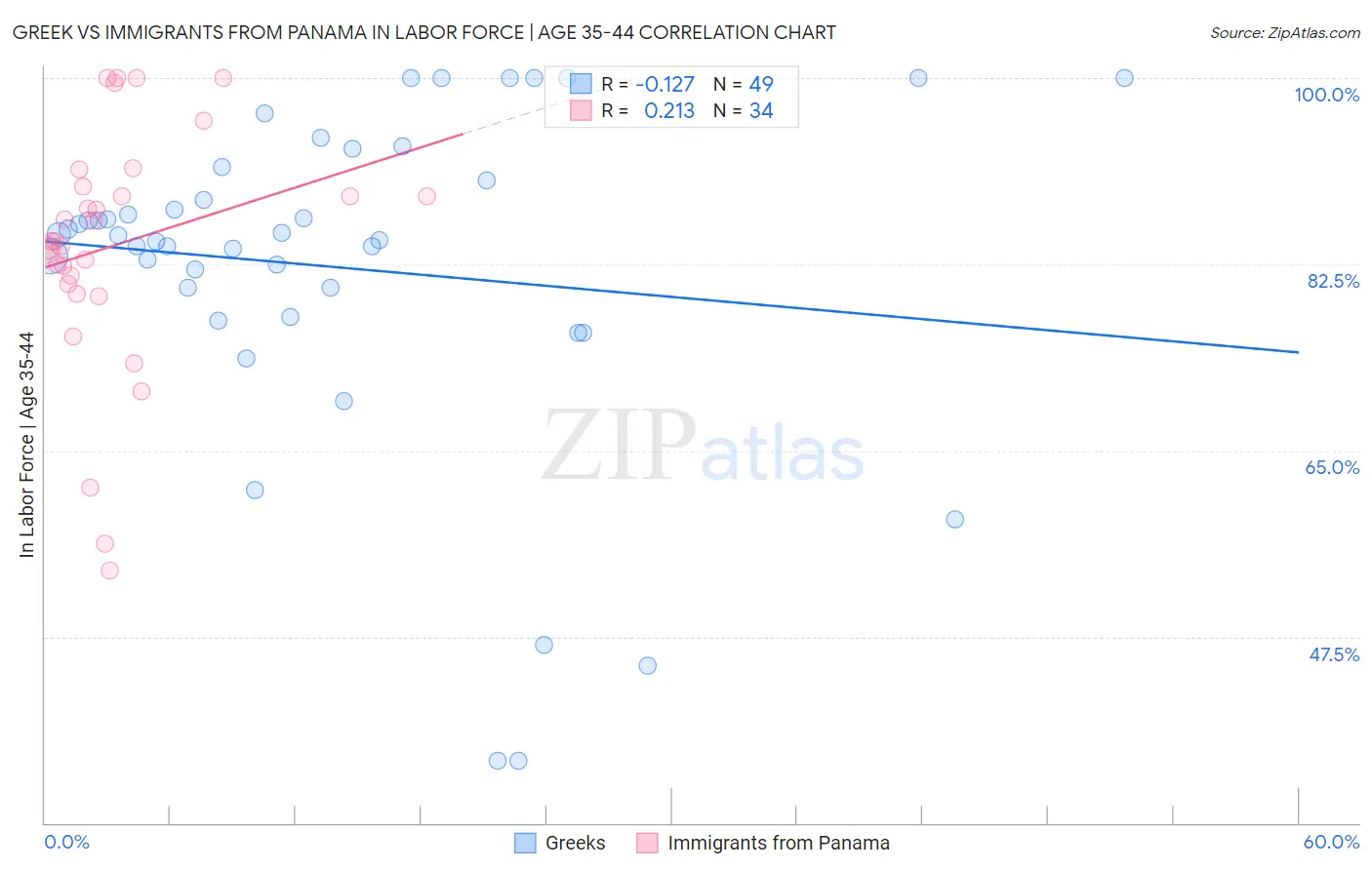 Greek vs Immigrants from Panama In Labor Force | Age 35-44