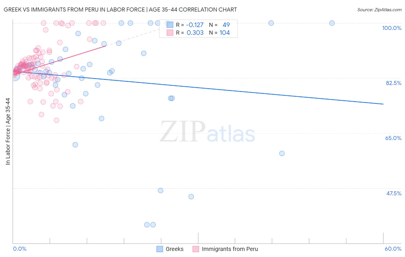 Greek vs Immigrants from Peru In Labor Force | Age 35-44