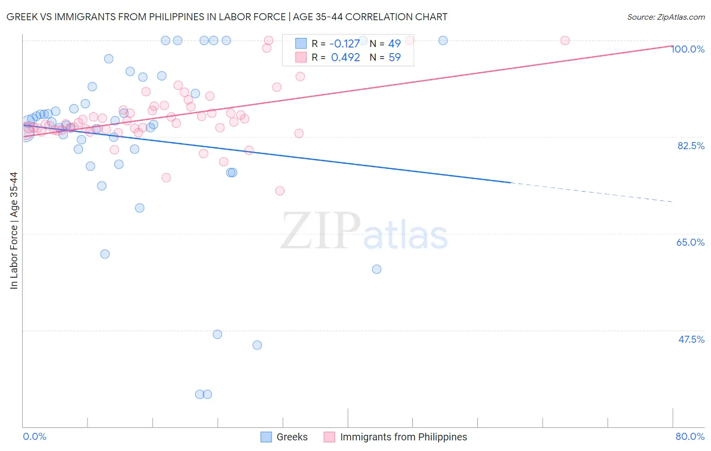 Greek vs Immigrants from Philippines In Labor Force | Age 35-44