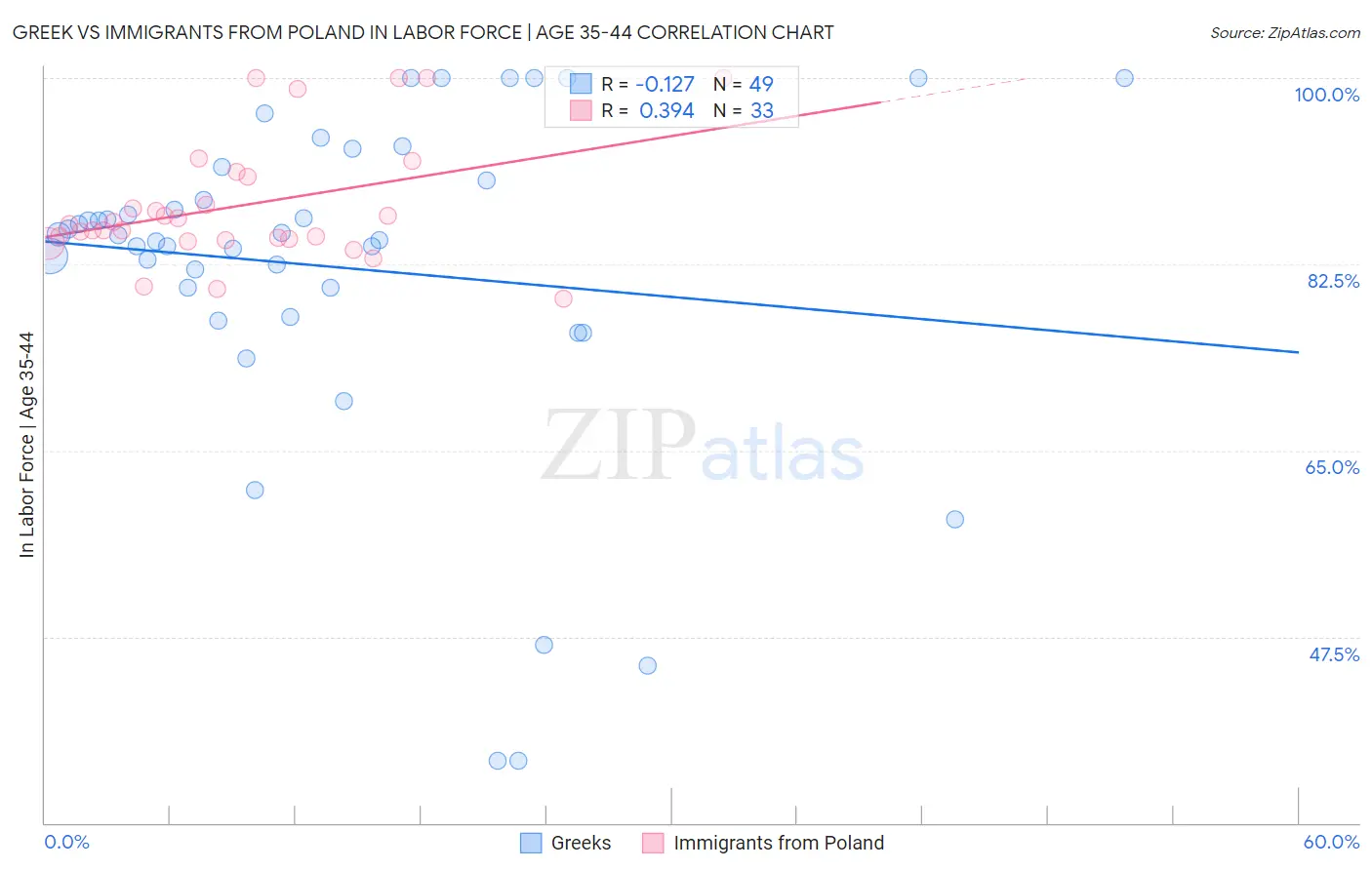 Greek vs Immigrants from Poland In Labor Force | Age 35-44